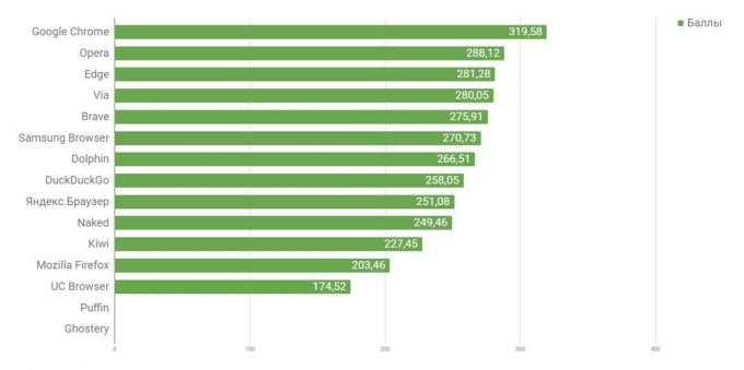 Android के लिए कौन सा ब्राउज़र सबसे तेज है: समग्र प्रदर्शन
