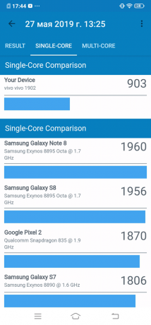 विवो Y17: Geekbench (सिंगल-कोर)