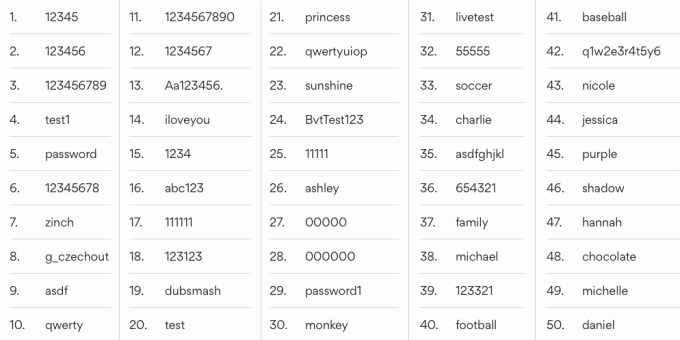 2019 के 200 सबसे लोकप्रिय पासवर्ड