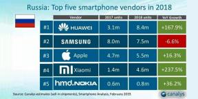 Huawei रूस में सैमसंग और एप्पल को पार कर, लेकिन Xiaomi में सबसे विस्फोटक वृद्धि