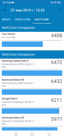 विवो Y17: Geekbench (मल्टी कोर)