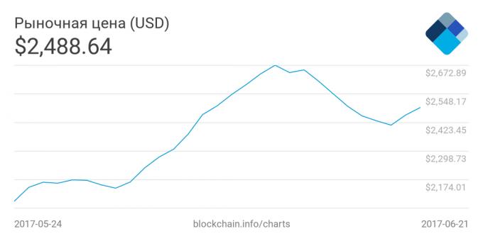 Bitcoin: Bitcoin मूल्य गतिशीलता