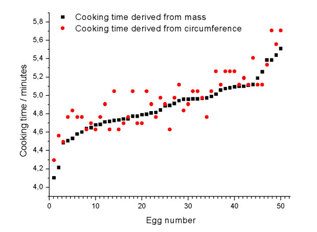 कैसे अंडे खाना बनाना: सूत्रों के तुलना