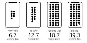 न्यूयॉर्क से मॉस्को के लिए: कितने दिन iPhone एक्स खरीदने के लिए काम करने की जरूरत है