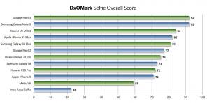पहले रेटिंग DxOMark: क्या स्मार्टफोन एक आदर्श स्वफ़ोटो खरीदने के लिए