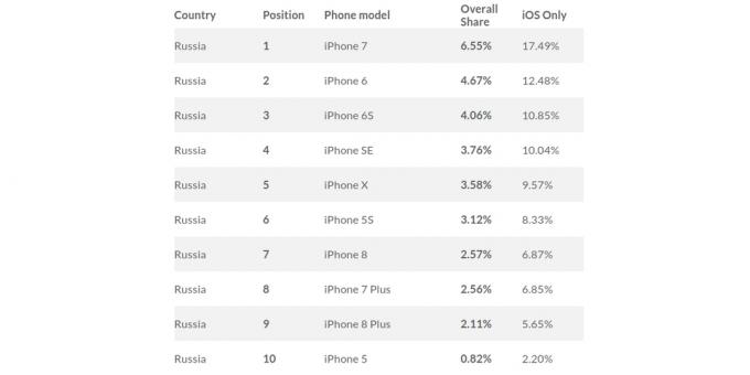 रूस में सबसे लोकप्रिय iPhone