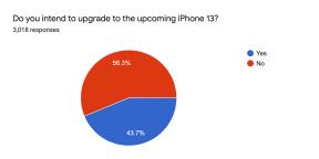 लगभग आधे iPhone उपयोगकर्ता iPhone 13 खरीदने की योजना बना रहे हैं