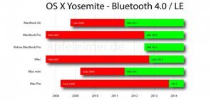 और अपने मैक ओएस एक्स Yosemite के Handoff सुविधा का समर्थन करता है?